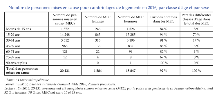 stats cambriolage demographie