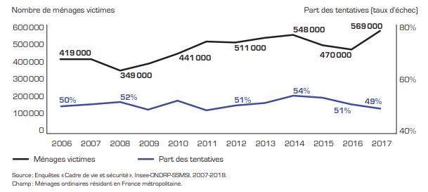 Statistiques des cambriolages en France