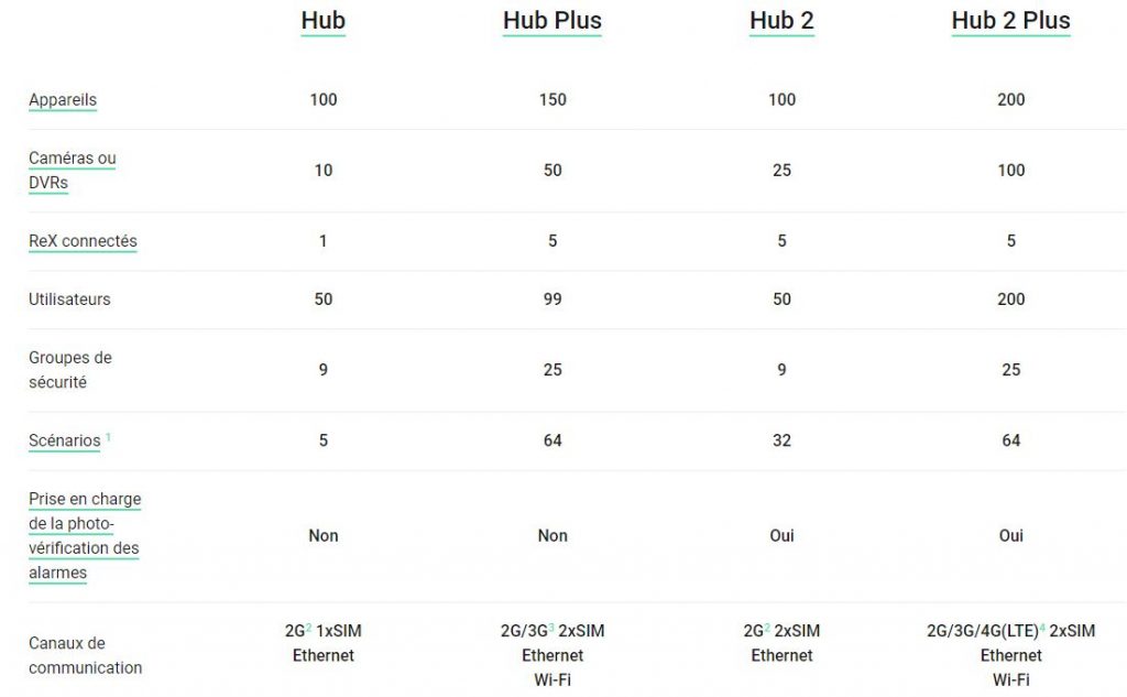 Comparatif Hubs Ajax