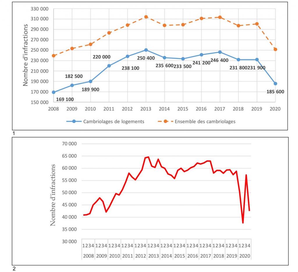 Statistiques 2020 de l'Insécurité et délinquance