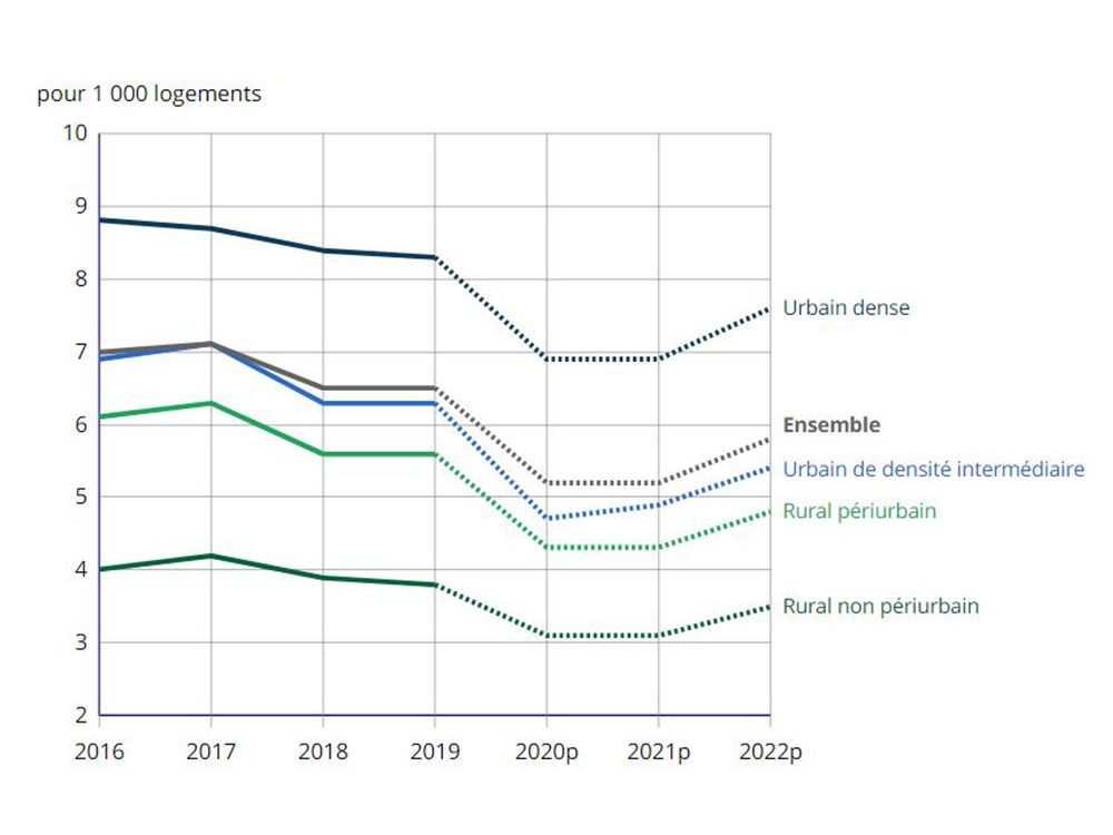 Facteur de cambriolage : la densité de population